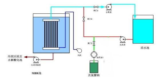 香蕉国产2023滲濾液MBR出水操作流程